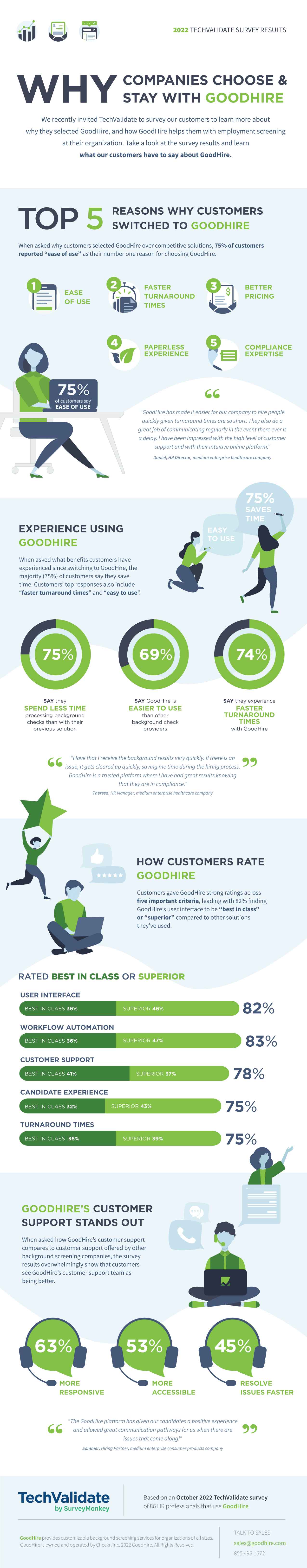 Infographic shows results from a TechValidate of GoodHire customers.