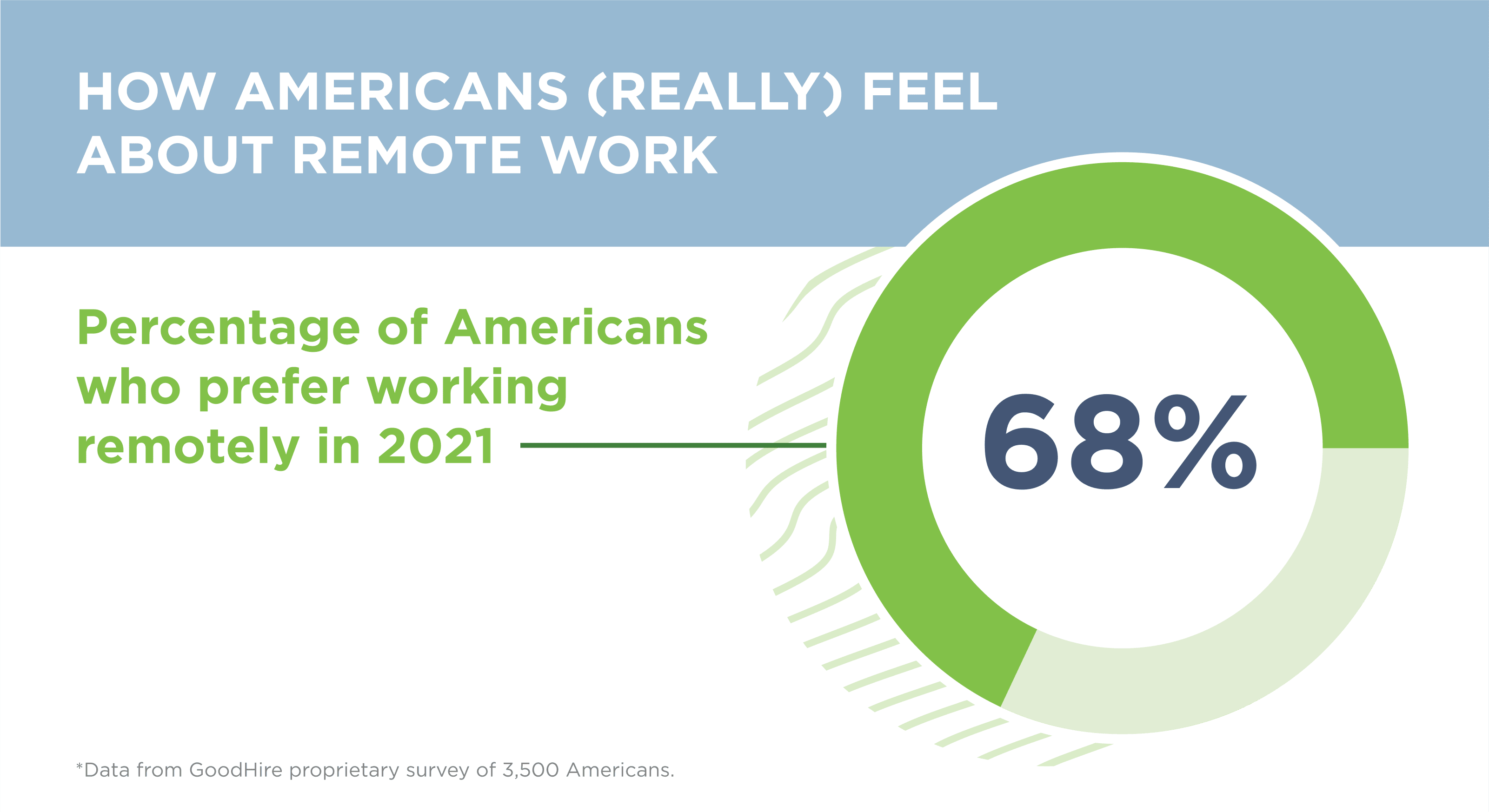 Graph shows 68% of Americans would prefer to work remotely.
