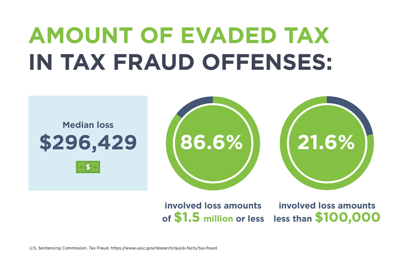 Its Tax Season Learn About Tax Fraud And Hiring Goodhire