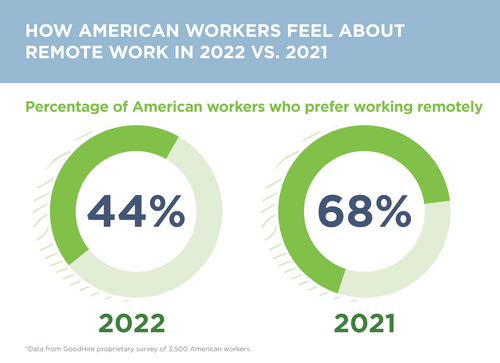 The State Of Remote Work In 2022 | GoodHire